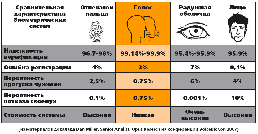 Характеристики лица. Сравнительная характеристика биометрических систем. Биометрические характеристики. Биометрическая таблица. Биометрия таблица.